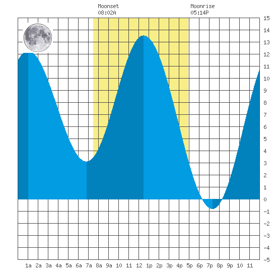 Red Bluff Bay tide chart for Wednesday, February 12, 2025