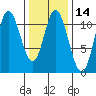 Red Bluff Bay tide chart for Friday, February 14, 2025