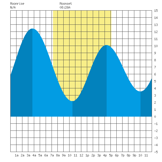 Red Bluff Bay tide chart for Tuesday, February 18, 2025