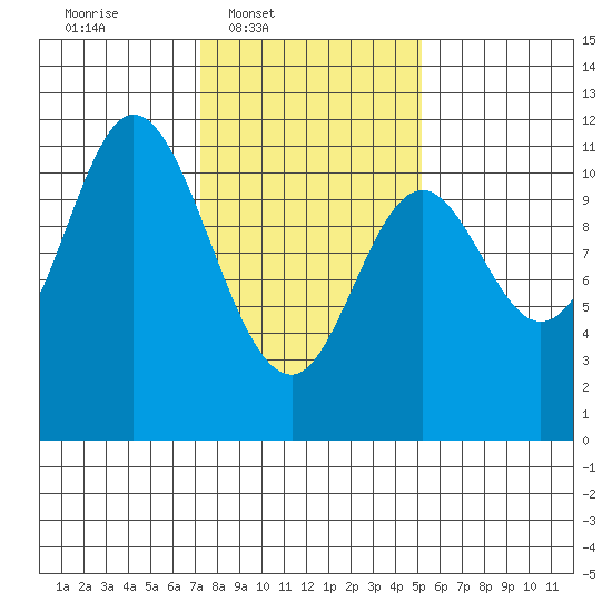 Red Bluff Bay tide chart for Wednesday, February 19, 2025