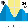 Red Bluff Bay tide chart for Thursday, February 20, 2025
