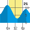 Red Bluff Bay tide chart for Friday, February 21, 2025