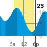 Red Bluff Bay tide chart for Sunday, February 23, 2025
