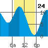 Red Bluff Bay tide chart for Monday, February 24, 2025