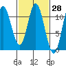Red Bluff Bay tide chart for Friday, February 28, 2025