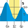 Red Bluff Bay tide chart for Wednesday, February 5, 2025