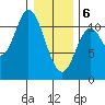 Red Bluff Bay tide chart for Thursday, February 6, 2025