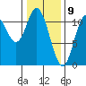 Red Bluff Bay tide chart for Sunday, February 9, 2025