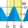 Red Bluff Bay tide chart for Tuesday, March 11, 2025