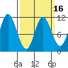 Red Bluff Bay tide chart for Sunday, March 16, 2025