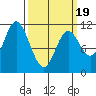 Red Bluff Bay tide chart for Wednesday, March 19, 2025
