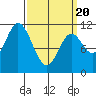 Red Bluff Bay tide chart for Thursday, March 20, 2025