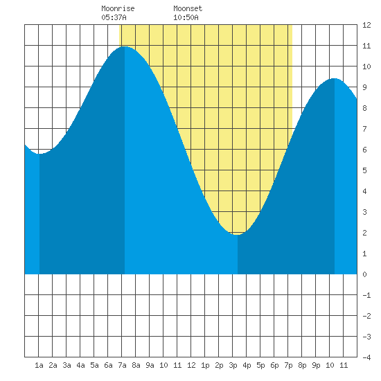 Red Bluff Bay tide chart for Sunday, March 23, 2025