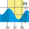Red Bluff Bay tide chart for Sunday, March 23, 2025