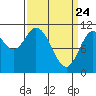 Red Bluff Bay tide chart for Monday, March 24, 2025