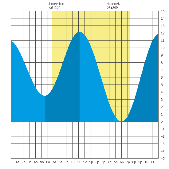 Red Bluff Bay tide chart for Wednesday, March 26, 2025