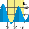 Red Bluff Bay tide chart for Monday, March 31, 2025