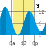 Red Bluff Bay tide chart for Monday, March 3, 2025