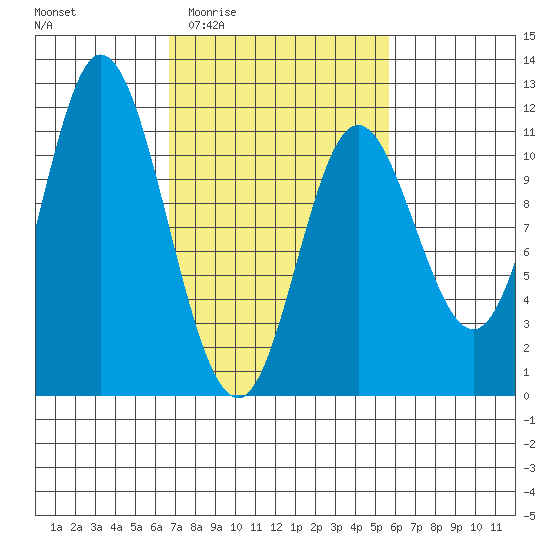 Red Bluff Bay tide chart for Tuesday, March 4, 2025