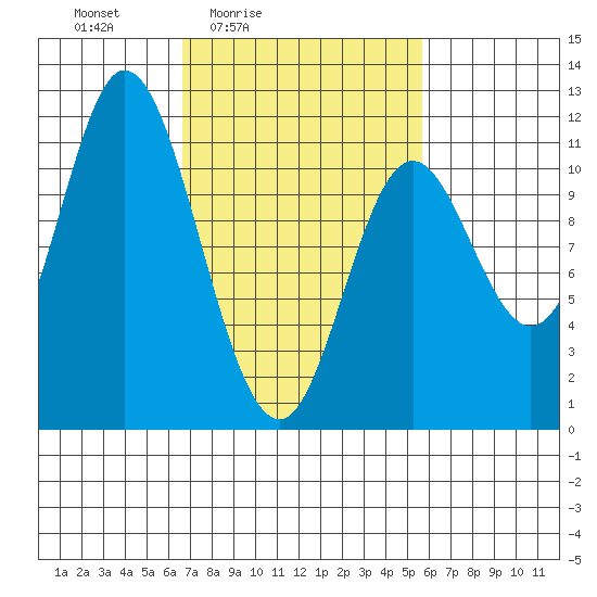 Red Bluff Bay tide chart for Wednesday, March 5, 2025