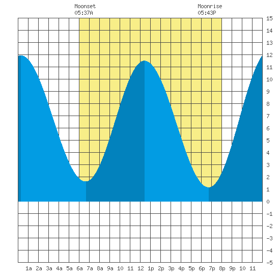 Red Bluff Bay tide chart for Thursday, April 10, 2025