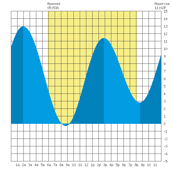 Red Bluff Bay tide chart for Monday, April 14, 2025