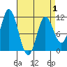 Red Bluff Bay tide chart for Tuesday, April 1, 2025