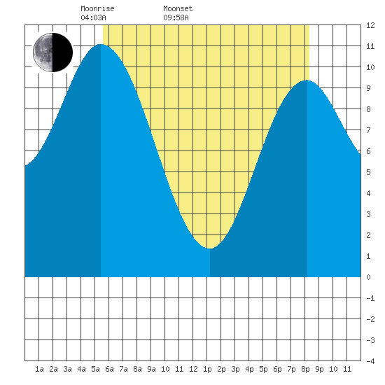 Red Bluff Bay tide chart for Sunday, April 20, 2025