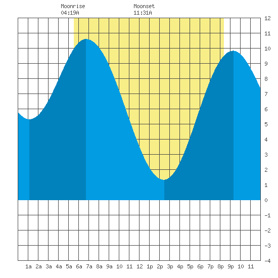Red Bluff Bay tide chart for Monday, April 21, 2025