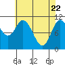 Red Bluff Bay tide chart for Tuesday, April 22, 2025