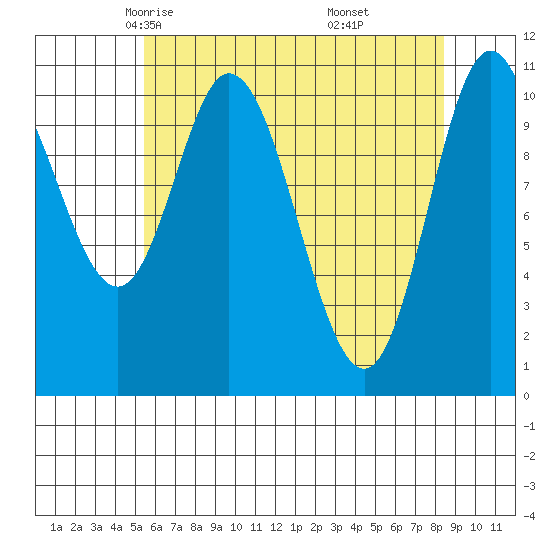 Red Bluff Bay tide chart for Wednesday, April 23, 2025