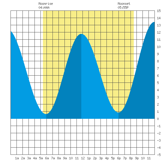 Red Bluff Bay tide chart for Friday, April 25, 2025