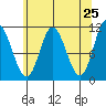 Red Bluff Bay tide chart for Friday, April 25, 2025