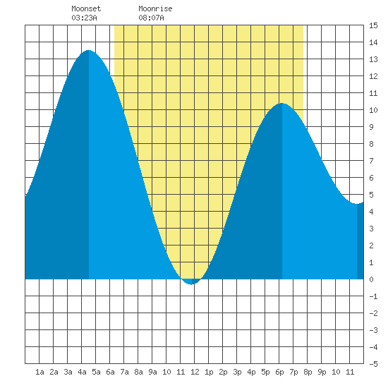 Red Bluff Bay tide chart for Thursday, April 3, 2025