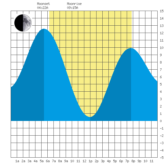 Red Bluff Bay tide chart for Friday, April 4, 2025