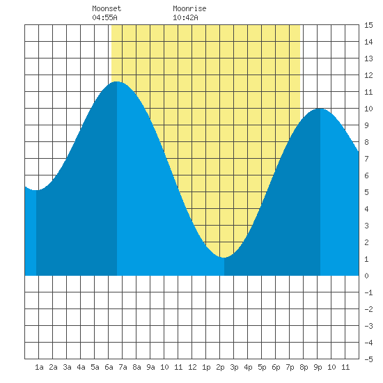 Red Bluff Bay tide chart for Saturday, April 5, 2025