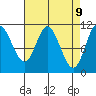 Red Bluff Bay tide chart for Wednesday, April 9, 2025