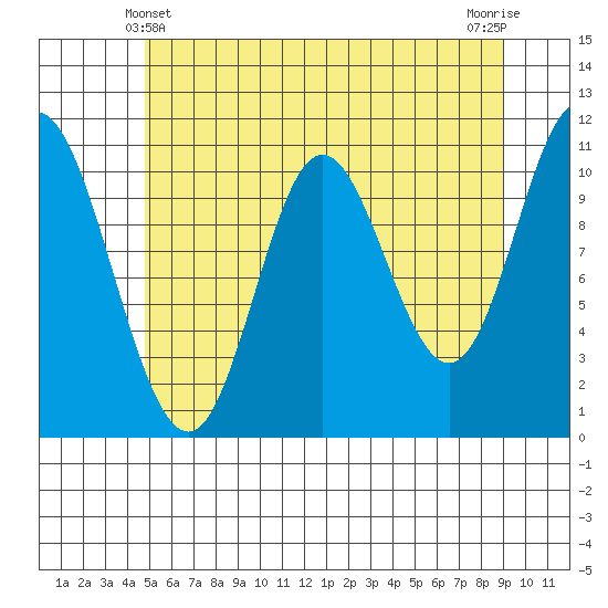 Red Bluff Bay tide chart for Saturday, May 10, 2025