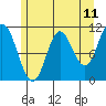 Red Bluff Bay tide chart for Sunday, May 11, 2025