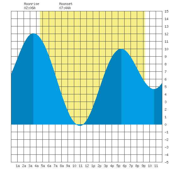 Red Bluff Bay tide chart for Saturday, May 17, 2025
