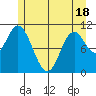 Red Bluff Bay tide chart for Sunday, May 18, 2025