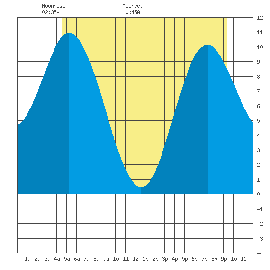 Red Bluff Bay tide chart for Monday, May 19, 2025