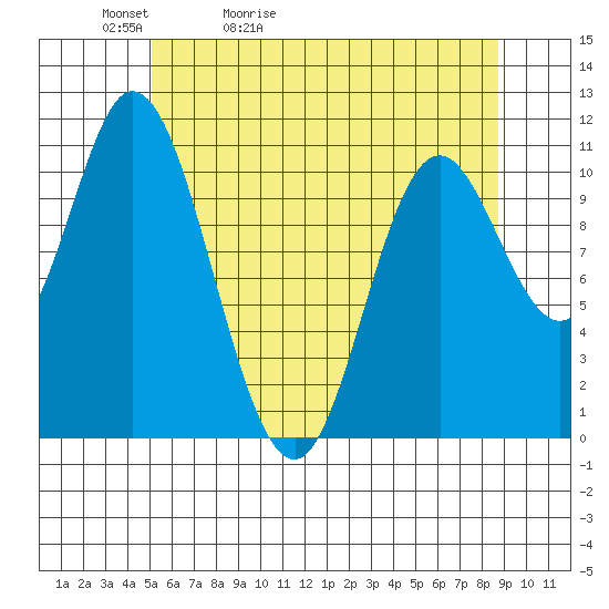 Red Bluff Bay tide chart for Friday, May 2, 2025