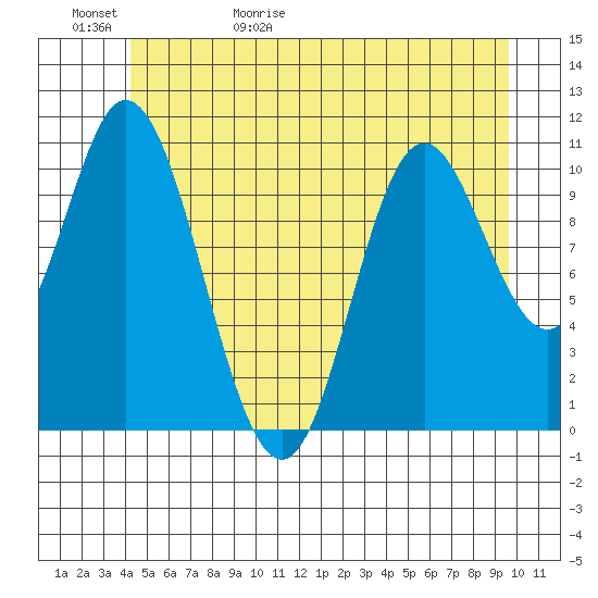 Red Bluff Bay tide chart for Saturday, May 31, 2025