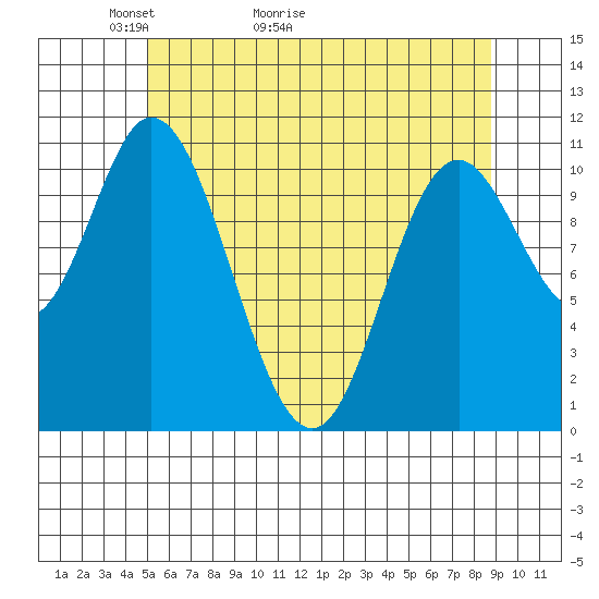 Red Bluff Bay tide chart for Saturday, May 3, 2025