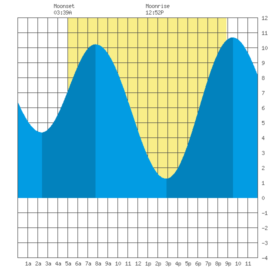 Red Bluff Bay tide chart for Monday, May 5, 2025