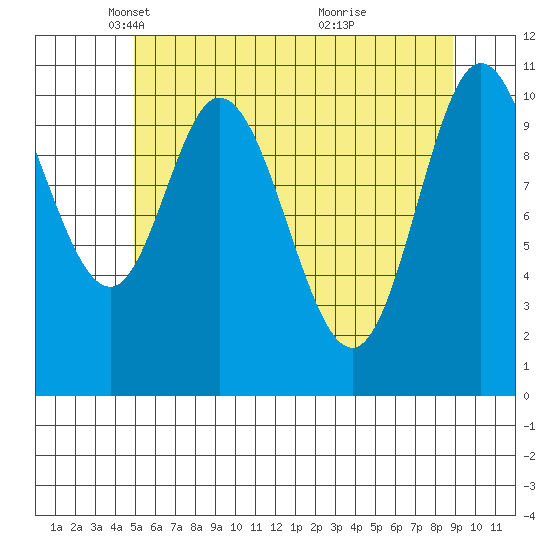 Red Bluff Bay tide chart for Tuesday, May 6, 2025