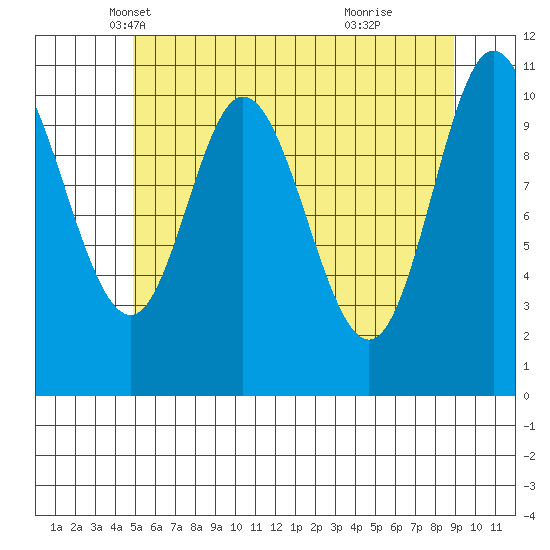 Red Bluff Bay tide chart for Wednesday, May 7, 2025