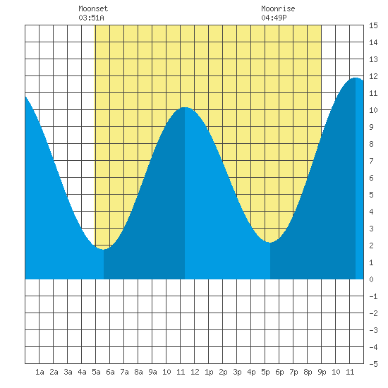 Red Bluff Bay tide chart for Thursday, May 8, 2025