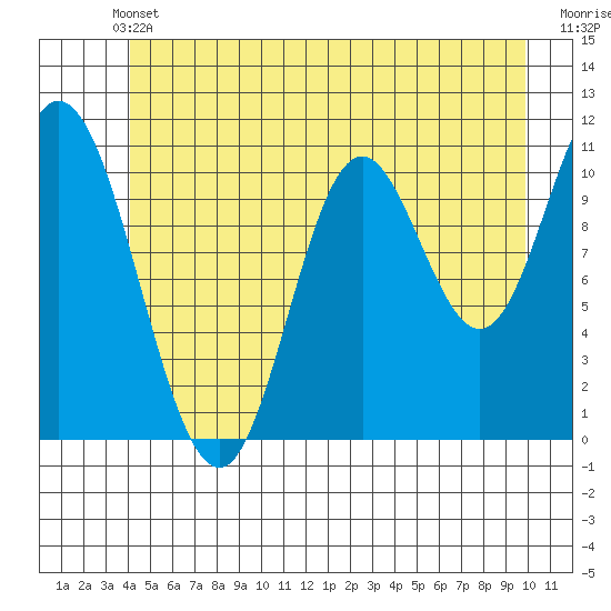 Red Bluff Bay tide chart for Wednesday, June 11, 2025